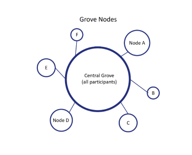 Grove Nodes